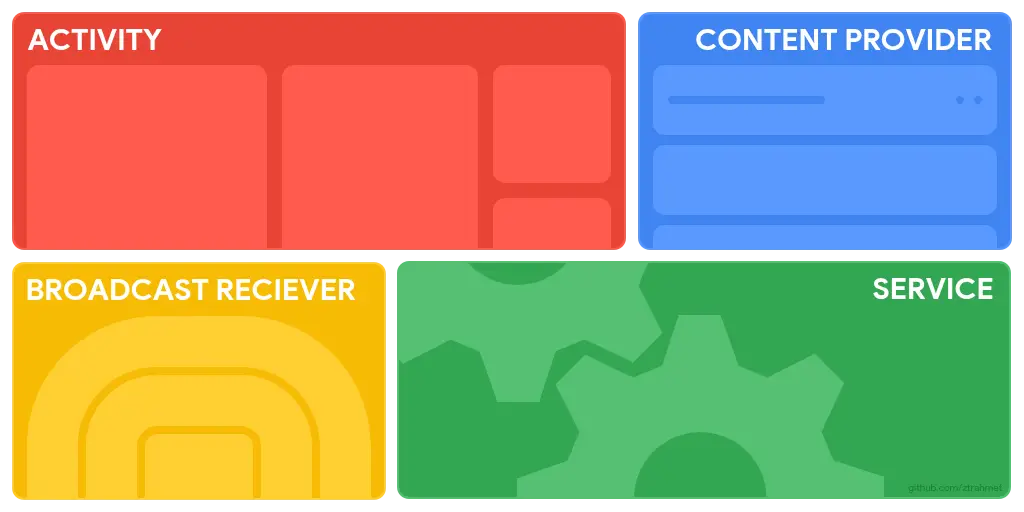 Android App Core Components
