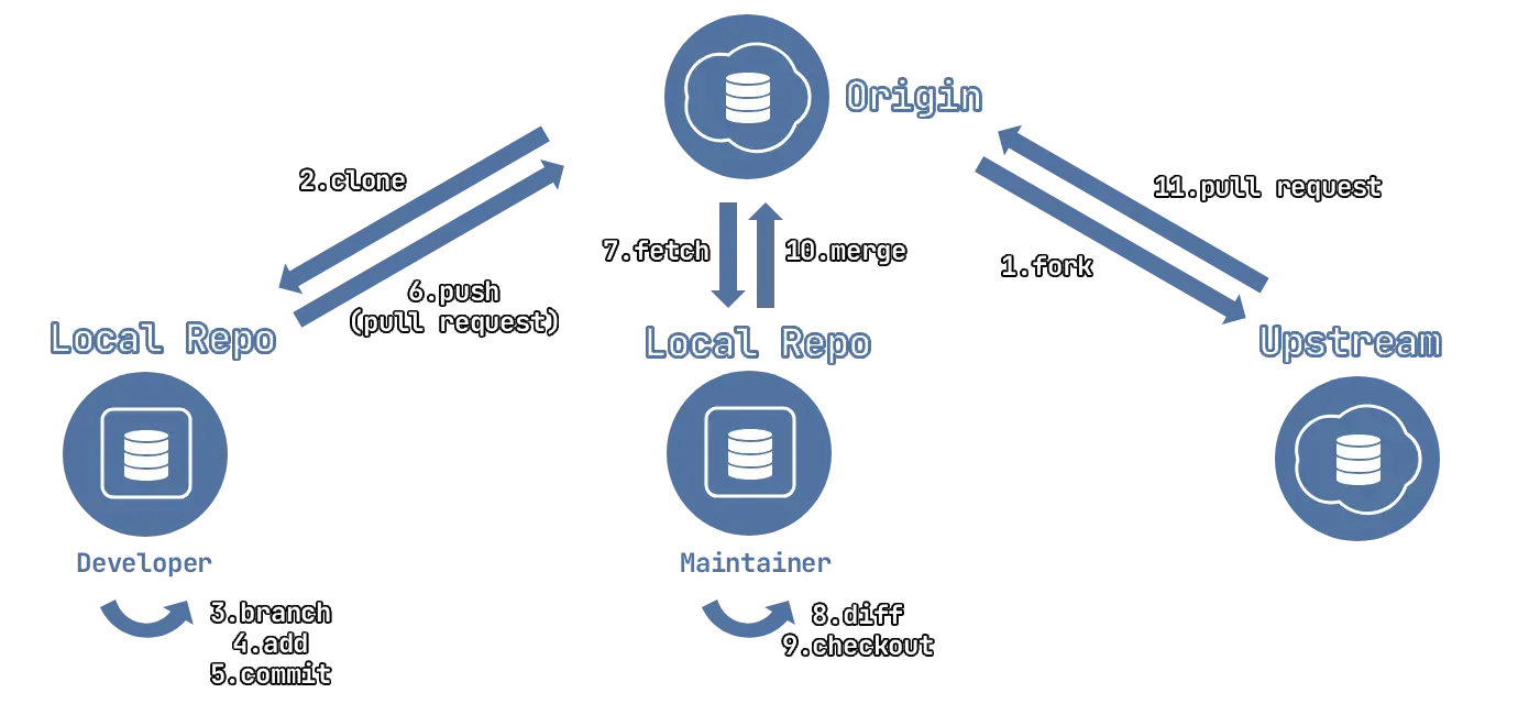 Clone and Fork Workflow